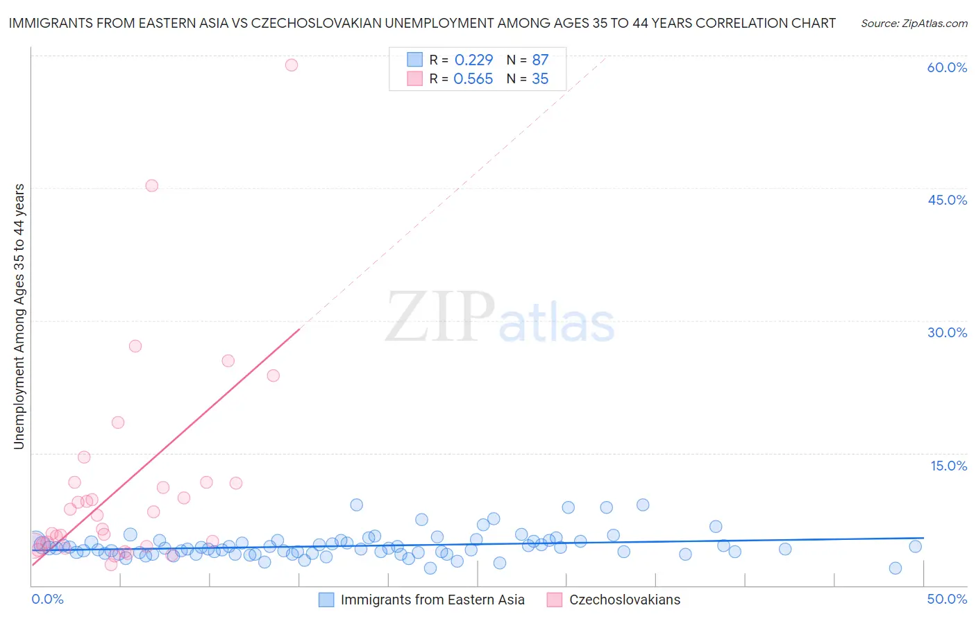 Immigrants from Eastern Asia vs Czechoslovakian Unemployment Among Ages 35 to 44 years