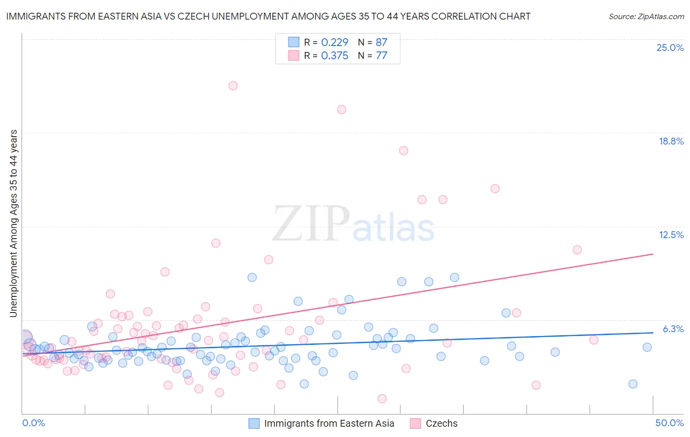 Immigrants from Eastern Asia vs Czech Unemployment Among Ages 35 to 44 years