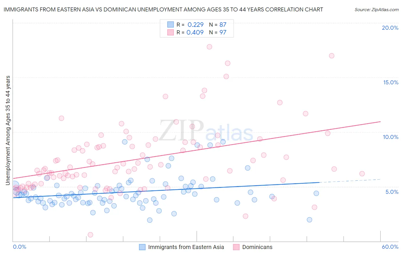 Immigrants from Eastern Asia vs Dominican Unemployment Among Ages 35 to 44 years