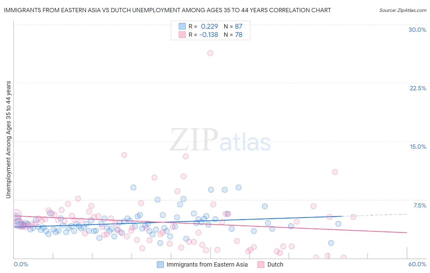 Immigrants from Eastern Asia vs Dutch Unemployment Among Ages 35 to 44 years