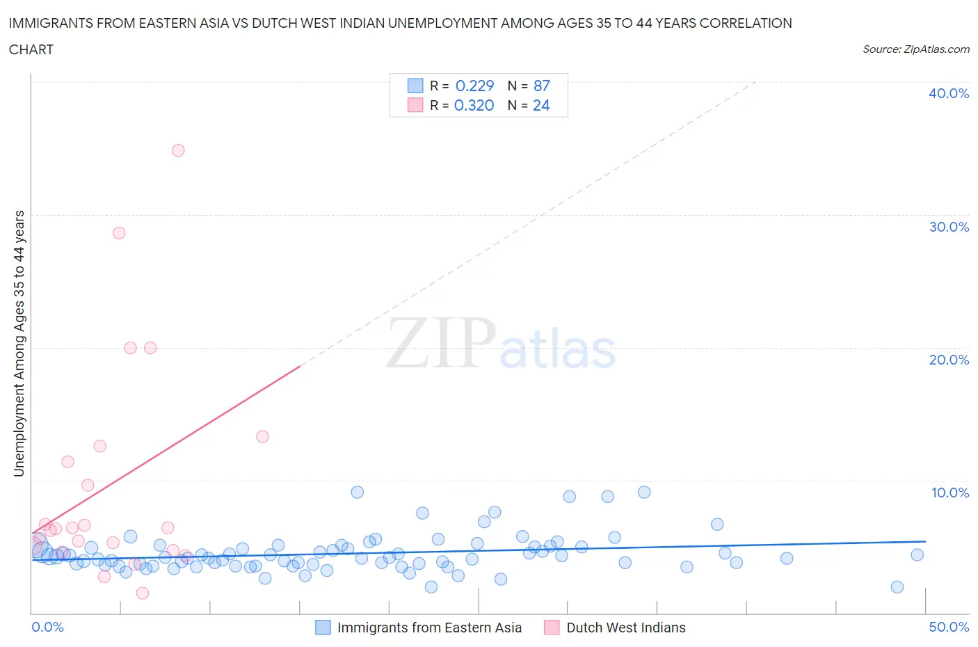 Immigrants from Eastern Asia vs Dutch West Indian Unemployment Among Ages 35 to 44 years