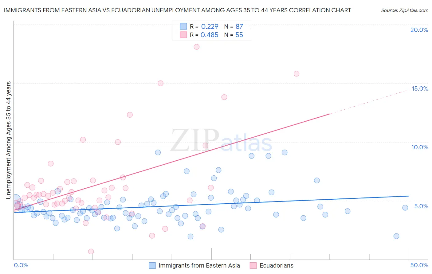 Immigrants from Eastern Asia vs Ecuadorian Unemployment Among Ages 35 to 44 years