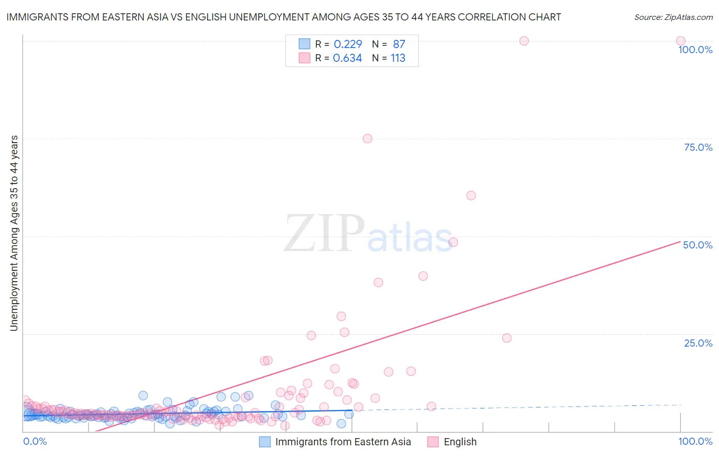 Immigrants from Eastern Asia vs English Unemployment Among Ages 35 to 44 years