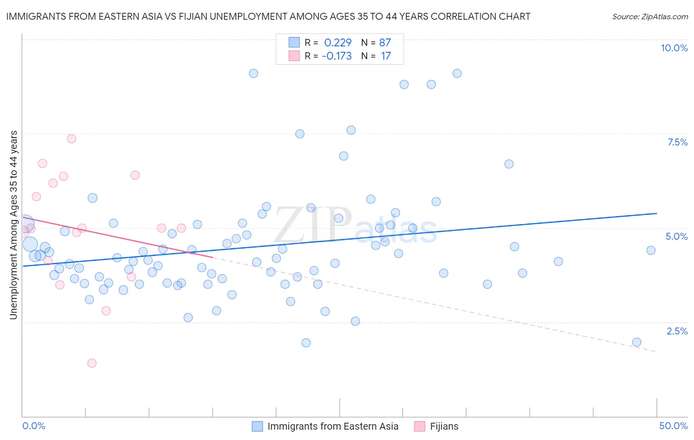 Immigrants from Eastern Asia vs Fijian Unemployment Among Ages 35 to 44 years