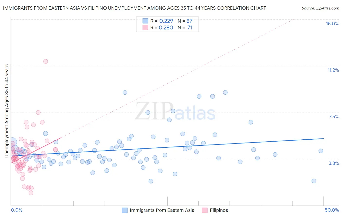 Immigrants from Eastern Asia vs Filipino Unemployment Among Ages 35 to 44 years