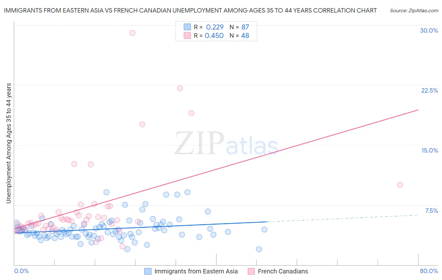 Immigrants from Eastern Asia vs French Canadian Unemployment Among Ages 35 to 44 years