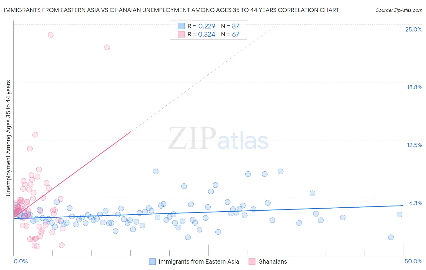 Immigrants from Eastern Asia vs Ghanaian Unemployment Among Ages 35 to 44 years