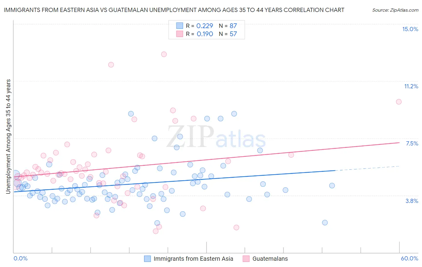 Immigrants from Eastern Asia vs Guatemalan Unemployment Among Ages 35 to 44 years
