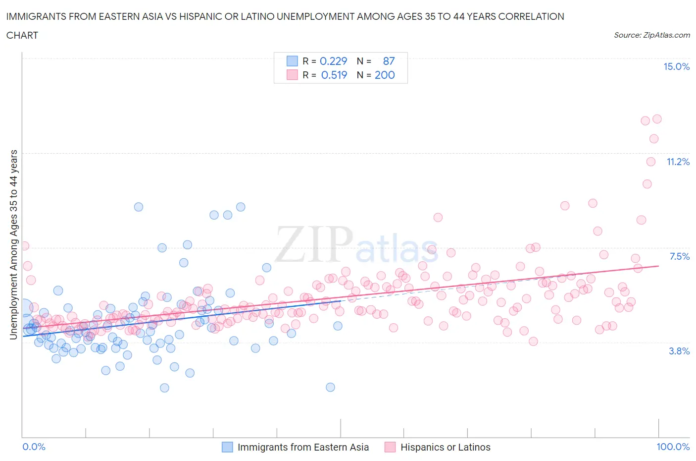 Immigrants from Eastern Asia vs Hispanic or Latino Unemployment Among Ages 35 to 44 years