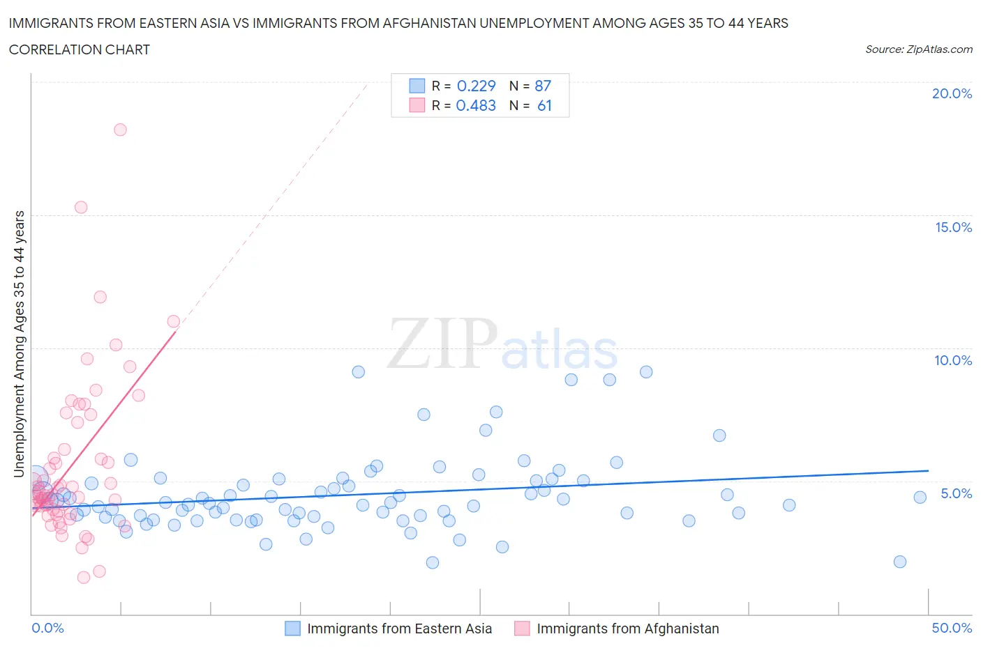Immigrants from Eastern Asia vs Immigrants from Afghanistan Unemployment Among Ages 35 to 44 years