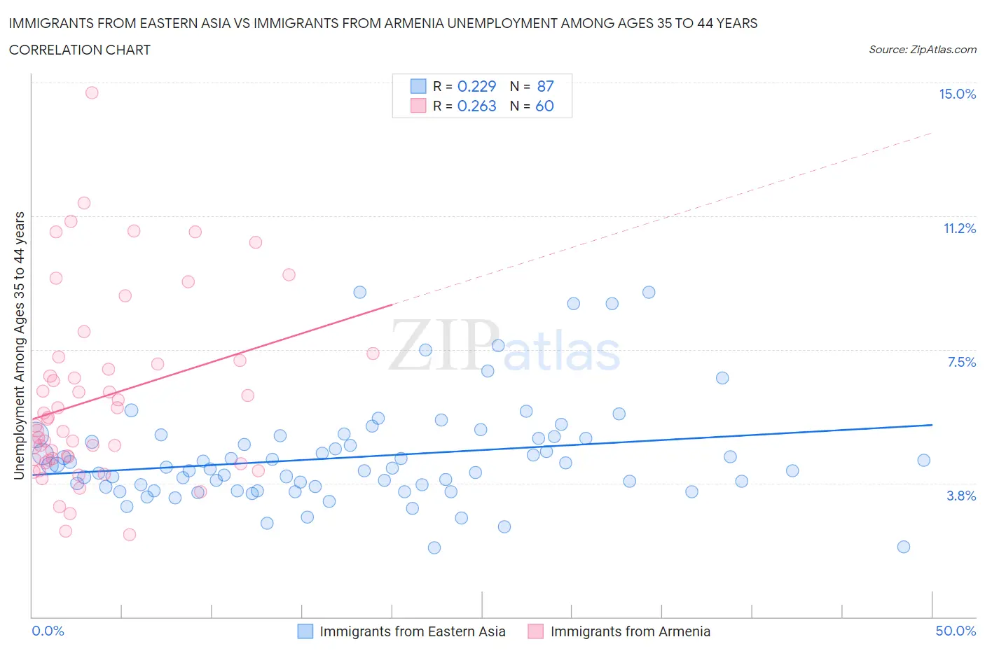 Immigrants from Eastern Asia vs Immigrants from Armenia Unemployment Among Ages 35 to 44 years