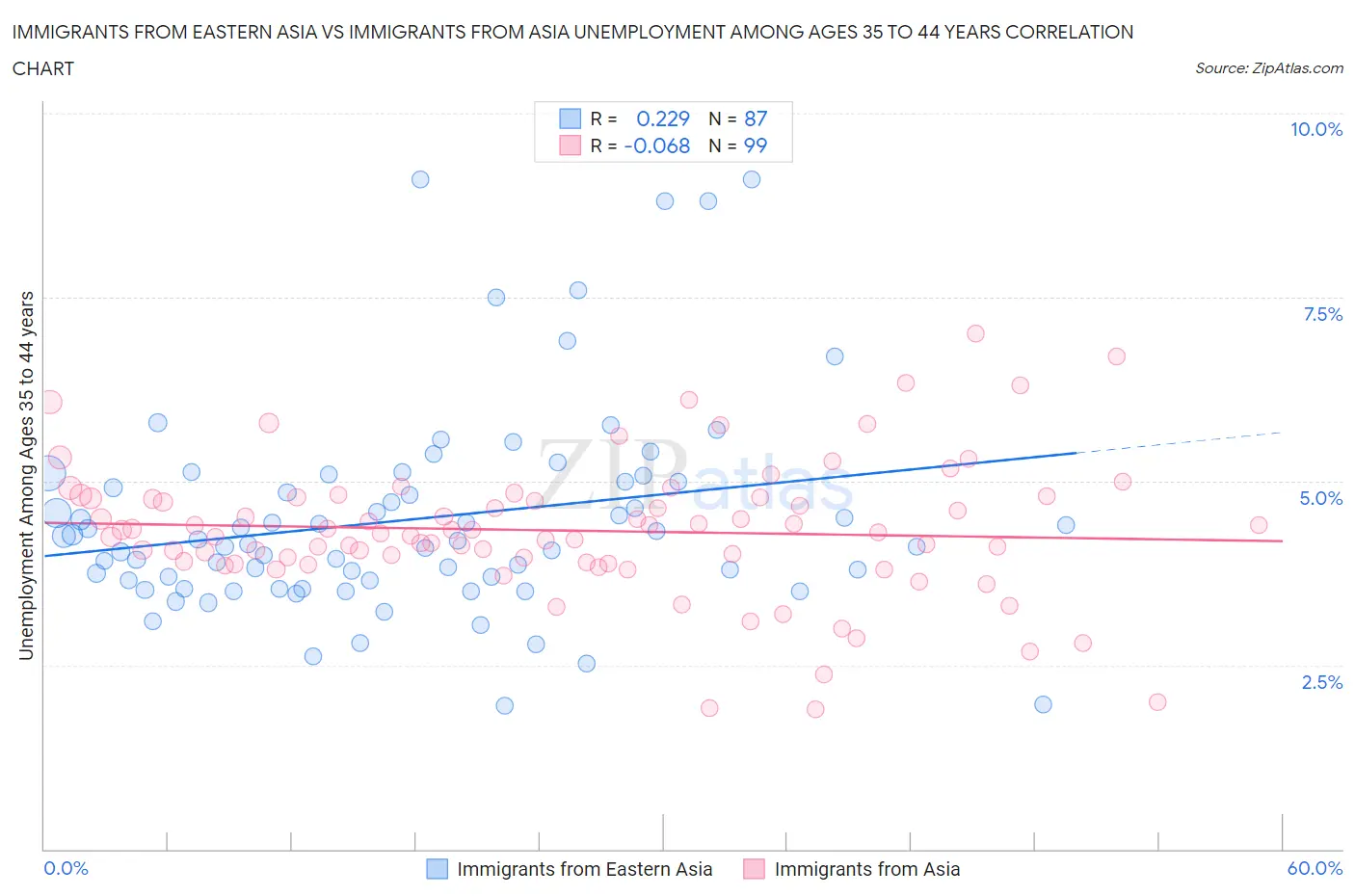 Immigrants from Eastern Asia vs Immigrants from Asia Unemployment Among Ages 35 to 44 years