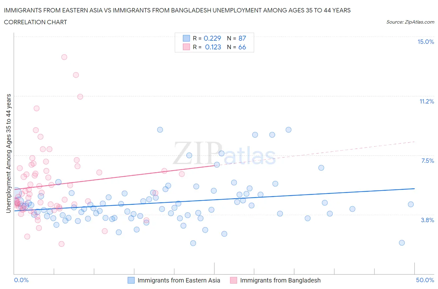 Immigrants from Eastern Asia vs Immigrants from Bangladesh Unemployment Among Ages 35 to 44 years