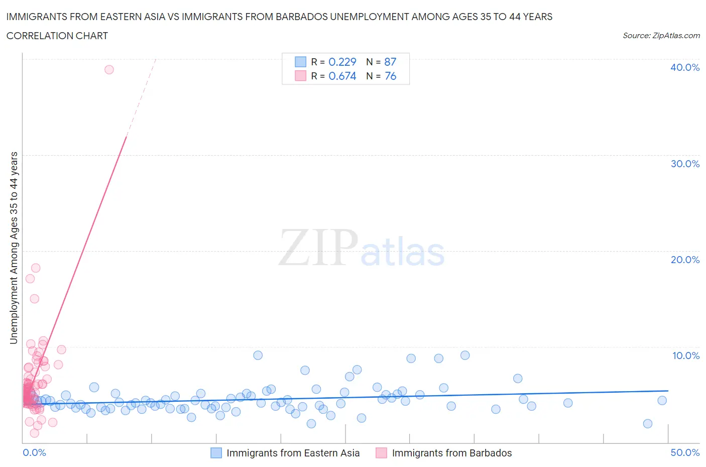 Immigrants from Eastern Asia vs Immigrants from Barbados Unemployment Among Ages 35 to 44 years