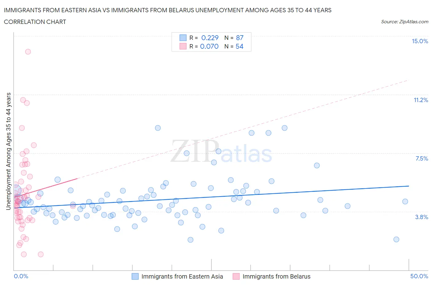 Immigrants from Eastern Asia vs Immigrants from Belarus Unemployment Among Ages 35 to 44 years