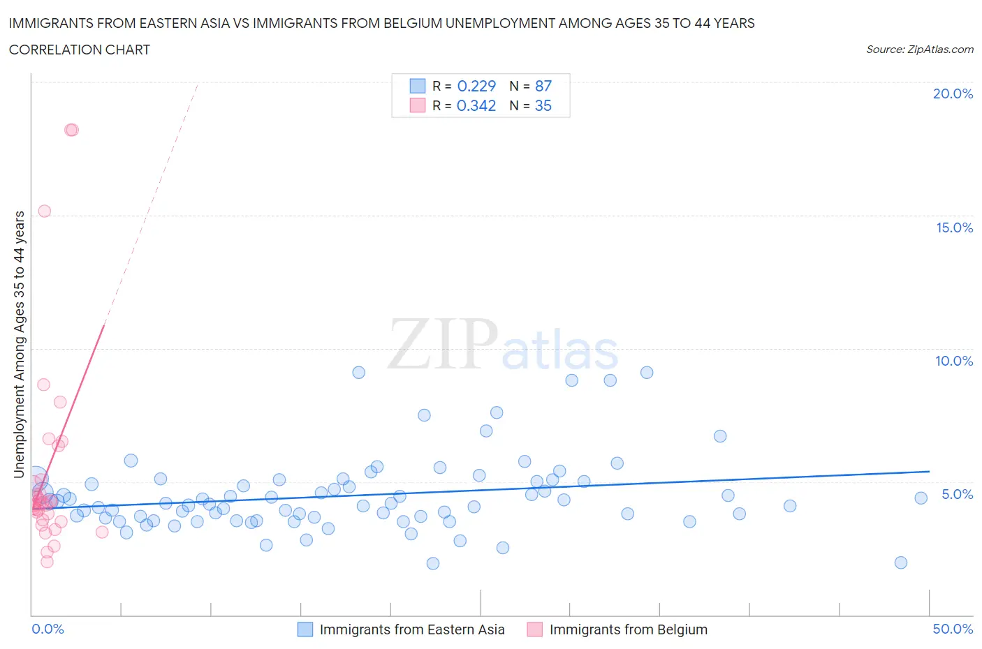 Immigrants from Eastern Asia vs Immigrants from Belgium Unemployment Among Ages 35 to 44 years