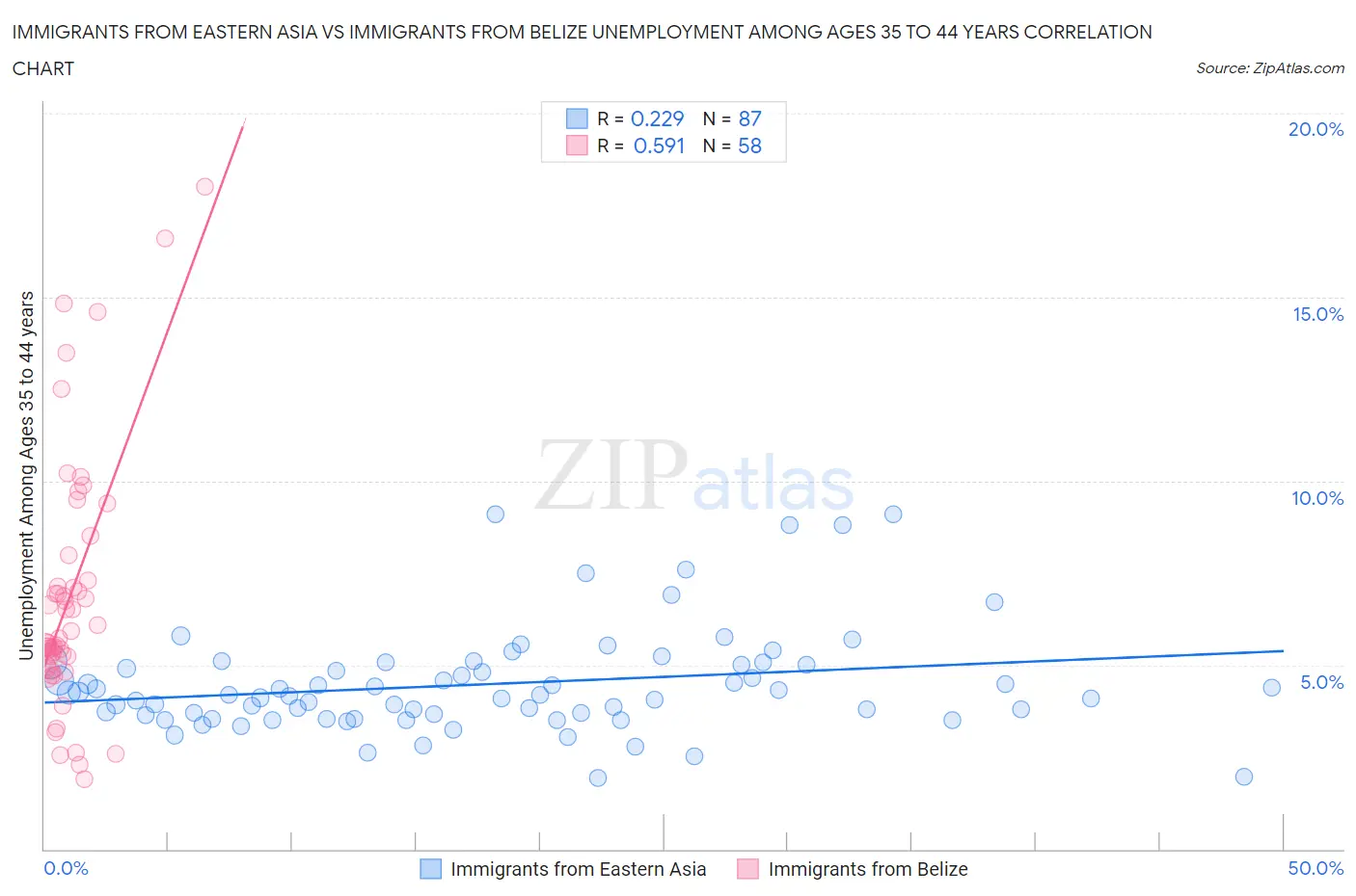 Immigrants from Eastern Asia vs Immigrants from Belize Unemployment Among Ages 35 to 44 years