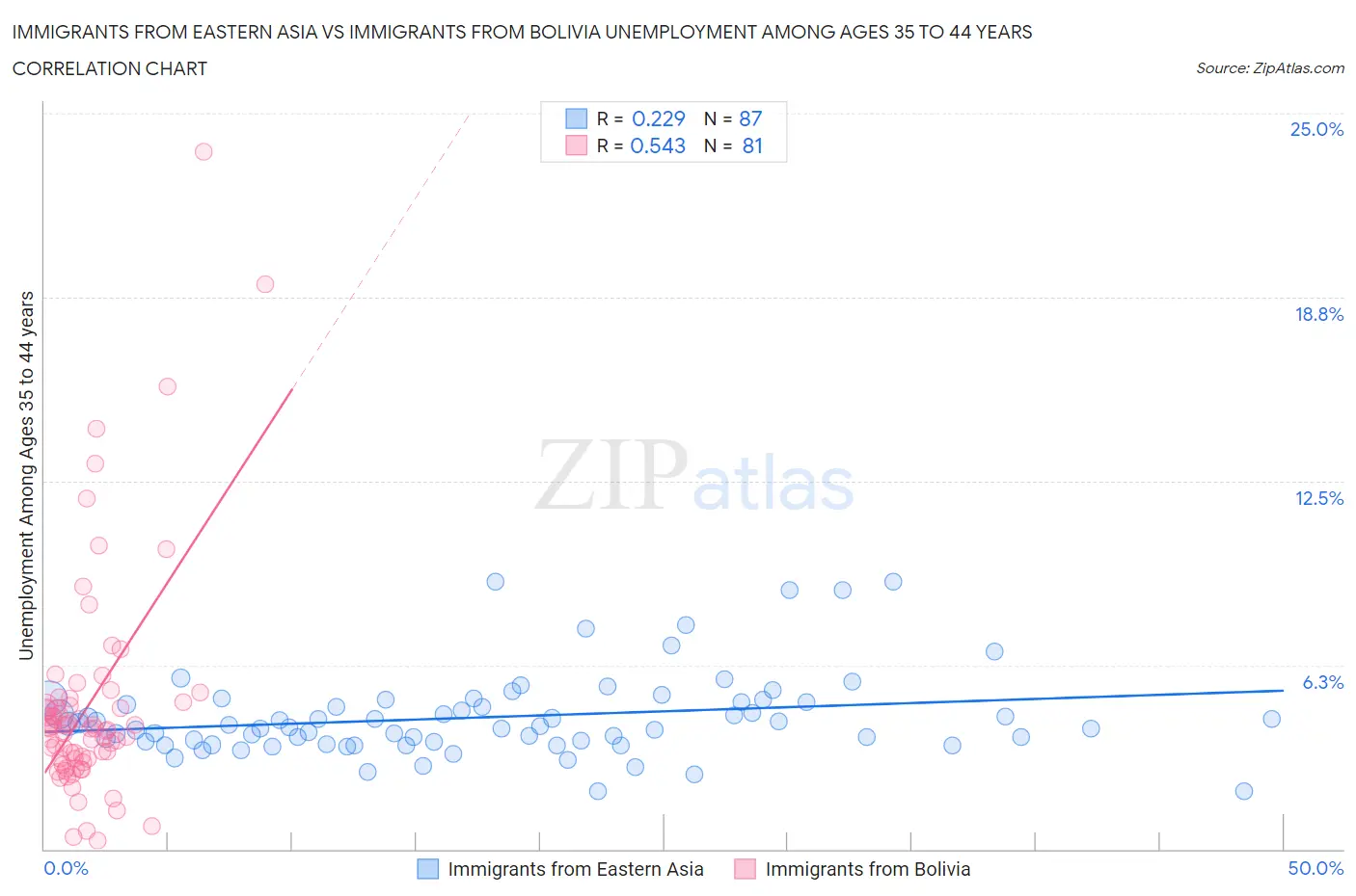 Immigrants from Eastern Asia vs Immigrants from Bolivia Unemployment Among Ages 35 to 44 years