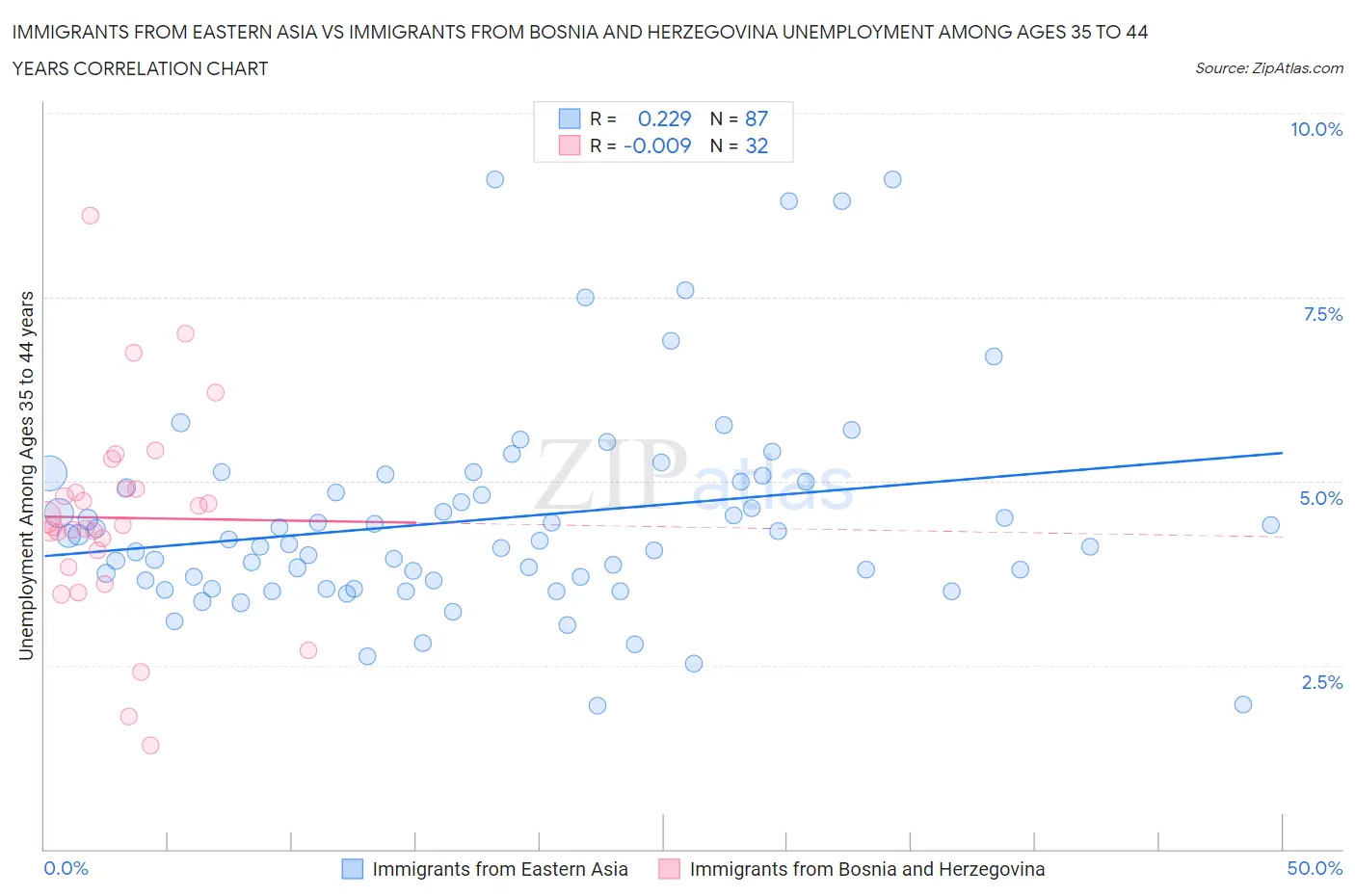 Immigrants from Eastern Asia vs Immigrants from Bosnia and Herzegovina Unemployment Among Ages 35 to 44 years