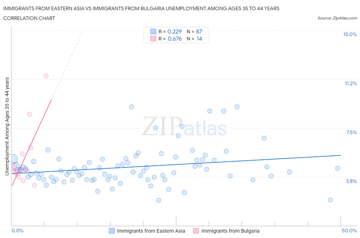 Immigrants from Eastern Asia vs Immigrants from Bulgaria Unemployment Among Ages 35 to 44 years