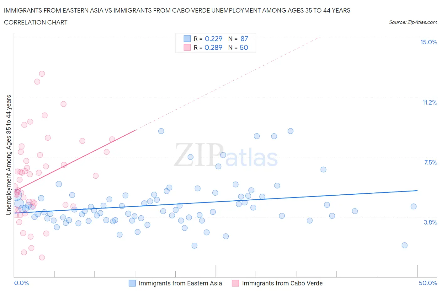 Immigrants from Eastern Asia vs Immigrants from Cabo Verde Unemployment Among Ages 35 to 44 years