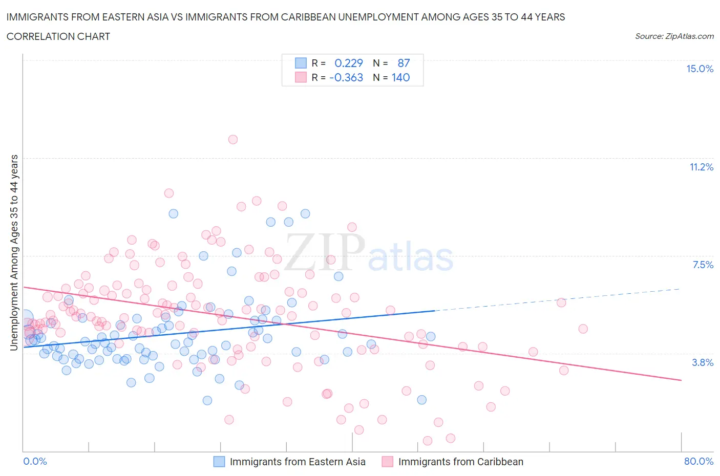 Immigrants from Eastern Asia vs Immigrants from Caribbean Unemployment Among Ages 35 to 44 years