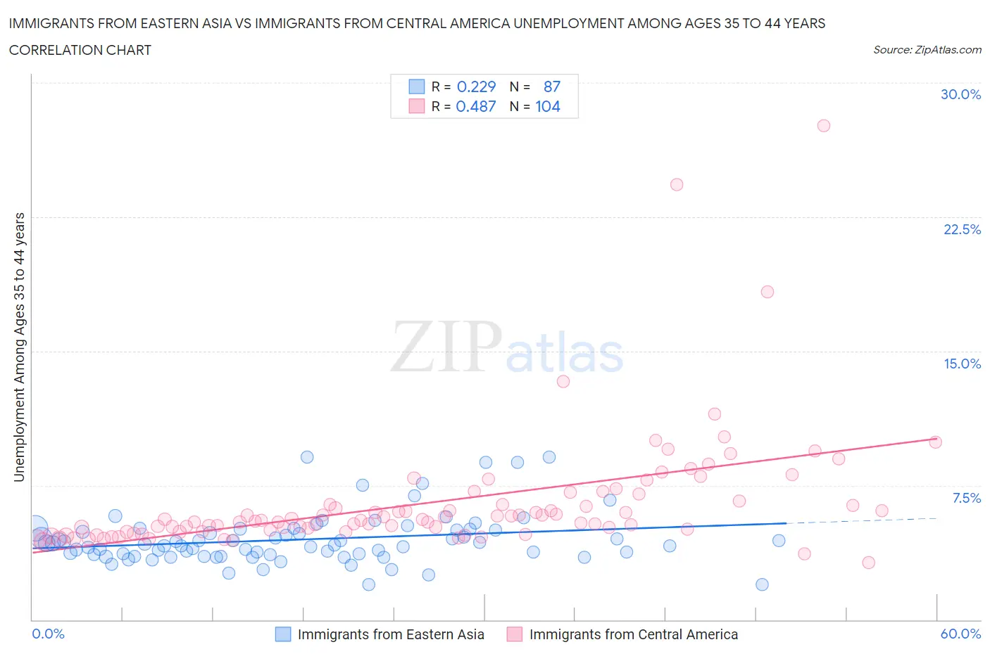 Immigrants from Eastern Asia vs Immigrants from Central America Unemployment Among Ages 35 to 44 years
