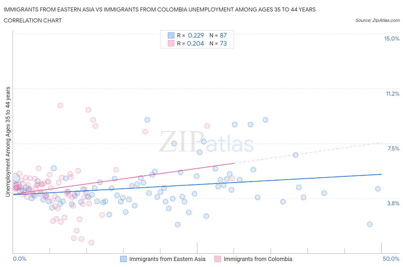 Immigrants from Eastern Asia vs Immigrants from Colombia Unemployment Among Ages 35 to 44 years