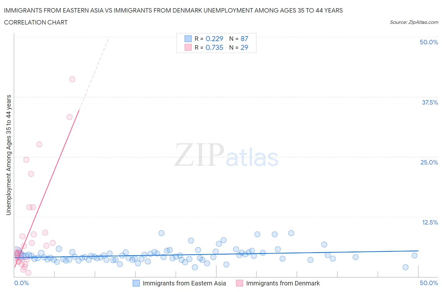 Immigrants from Eastern Asia vs Immigrants from Denmark Unemployment Among Ages 35 to 44 years