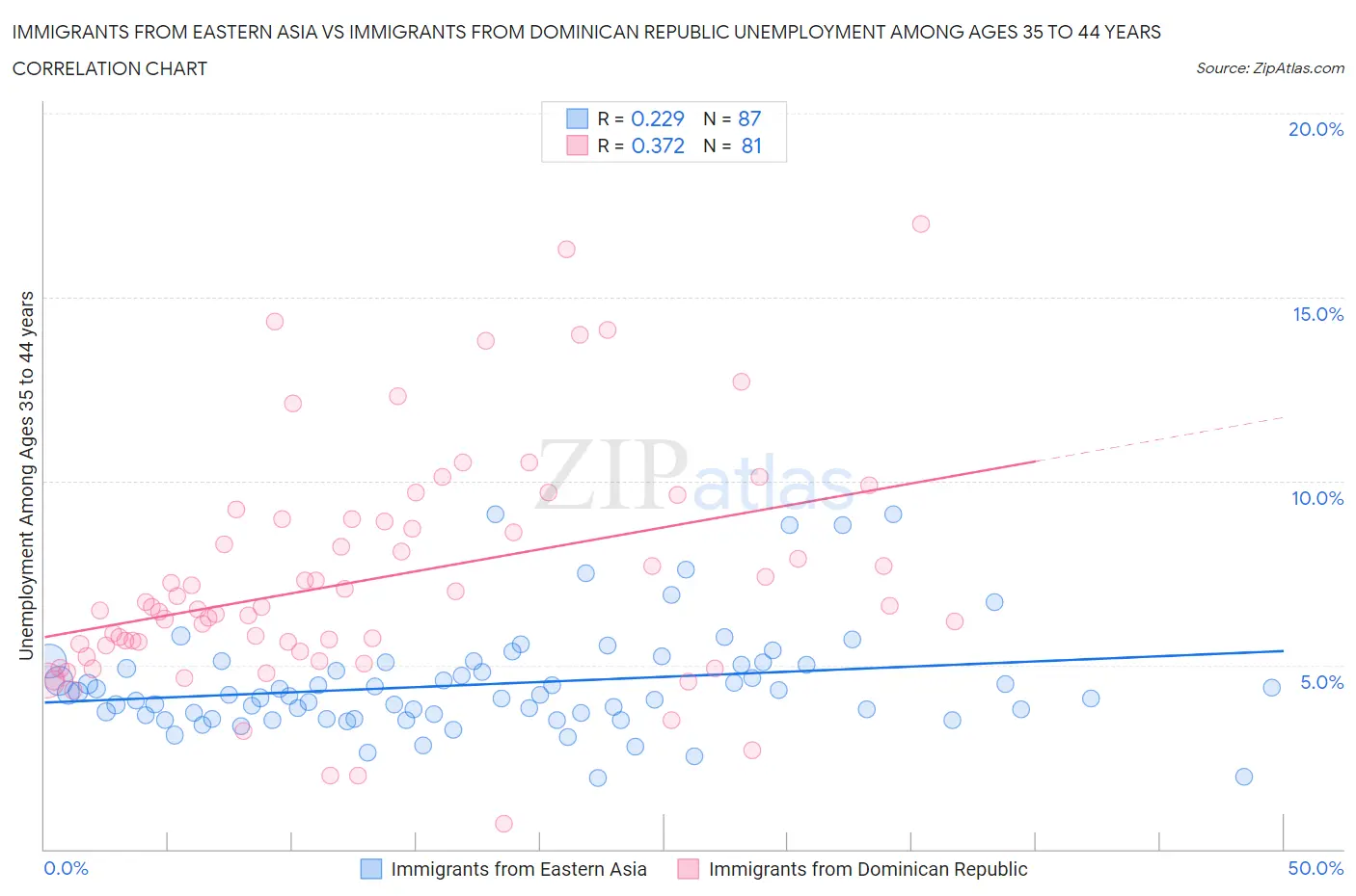 Immigrants from Eastern Asia vs Immigrants from Dominican Republic Unemployment Among Ages 35 to 44 years