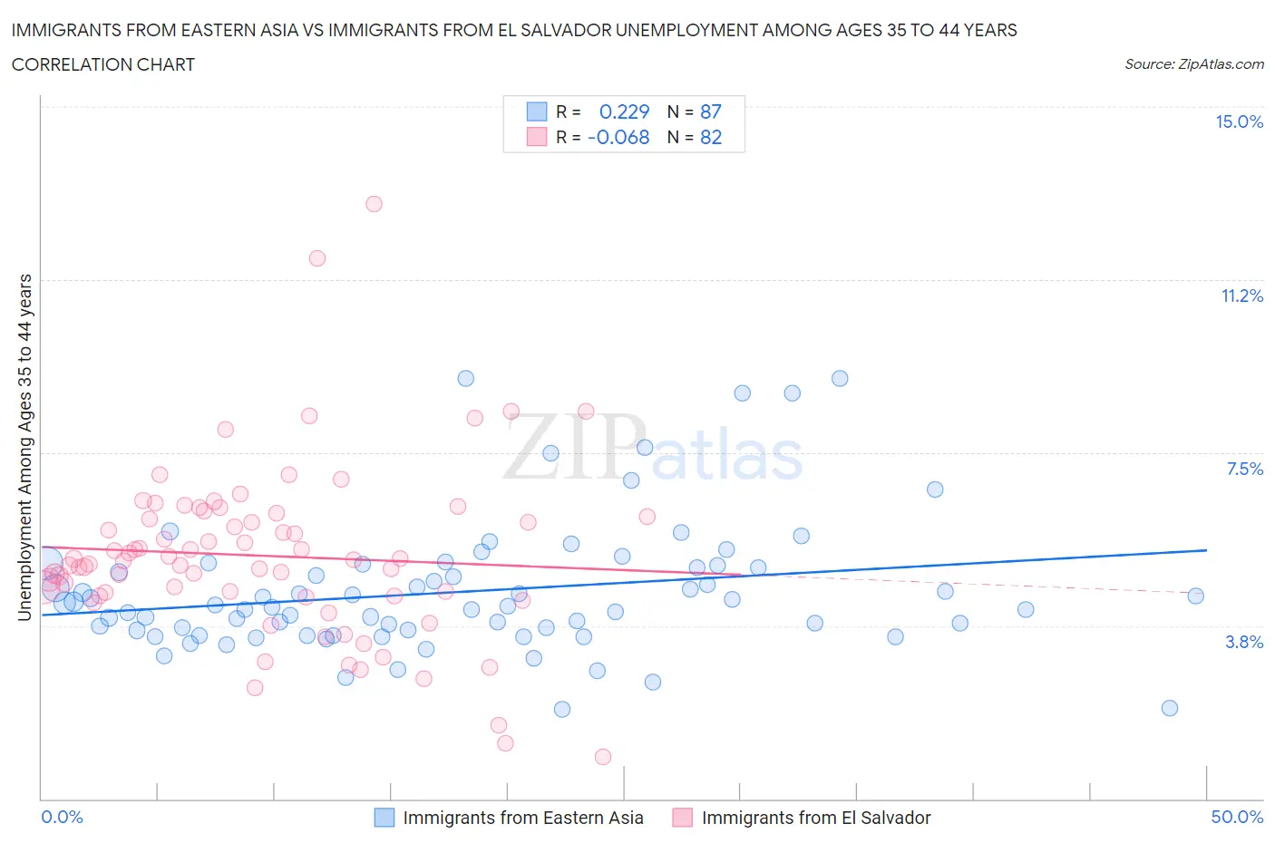 Immigrants from Eastern Asia vs Immigrants from El Salvador Unemployment Among Ages 35 to 44 years