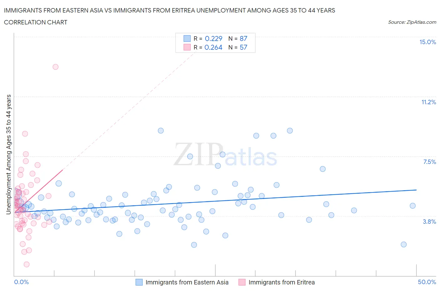 Immigrants from Eastern Asia vs Immigrants from Eritrea Unemployment Among Ages 35 to 44 years