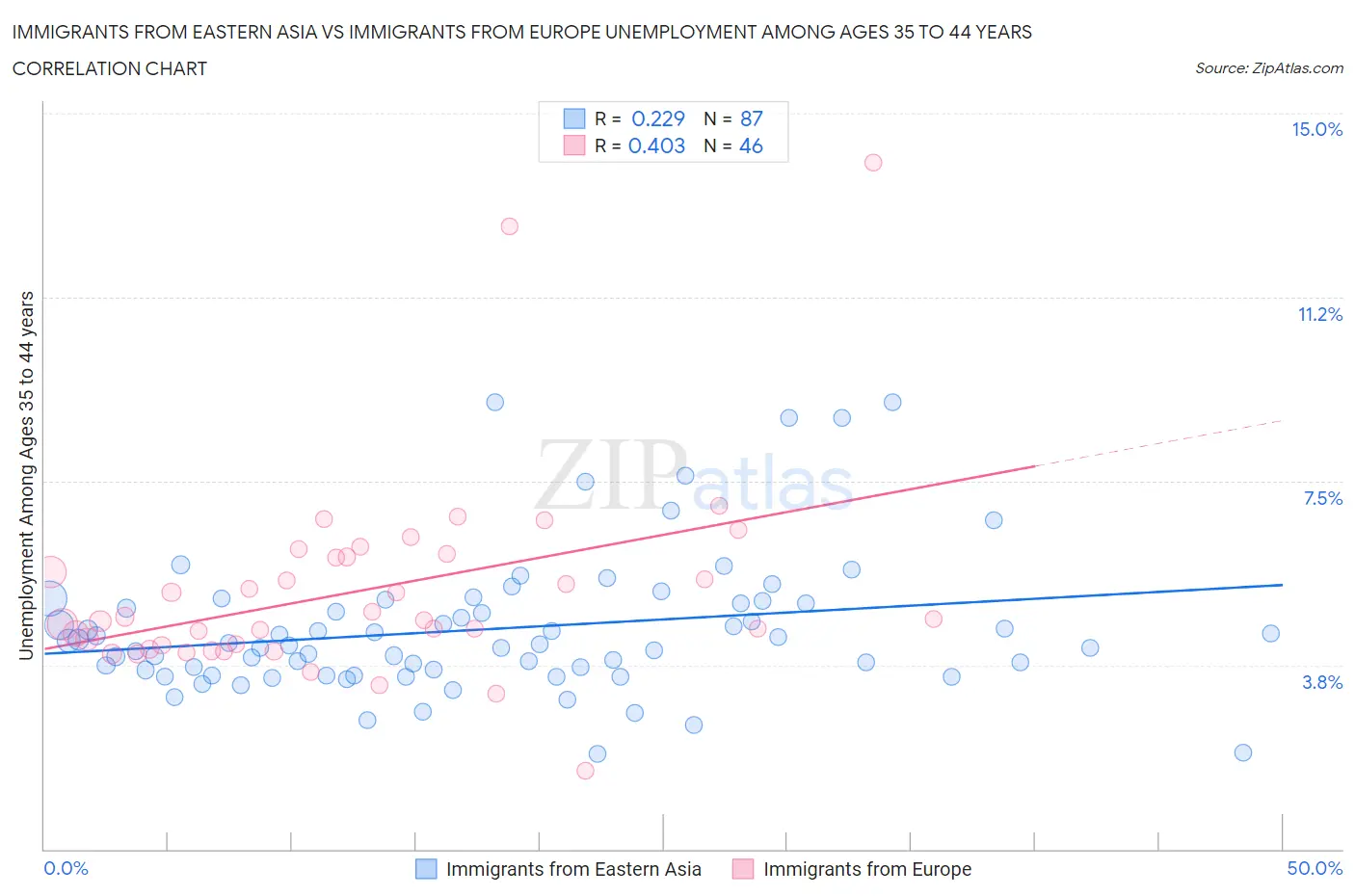 Immigrants from Eastern Asia vs Immigrants from Europe Unemployment Among Ages 35 to 44 years