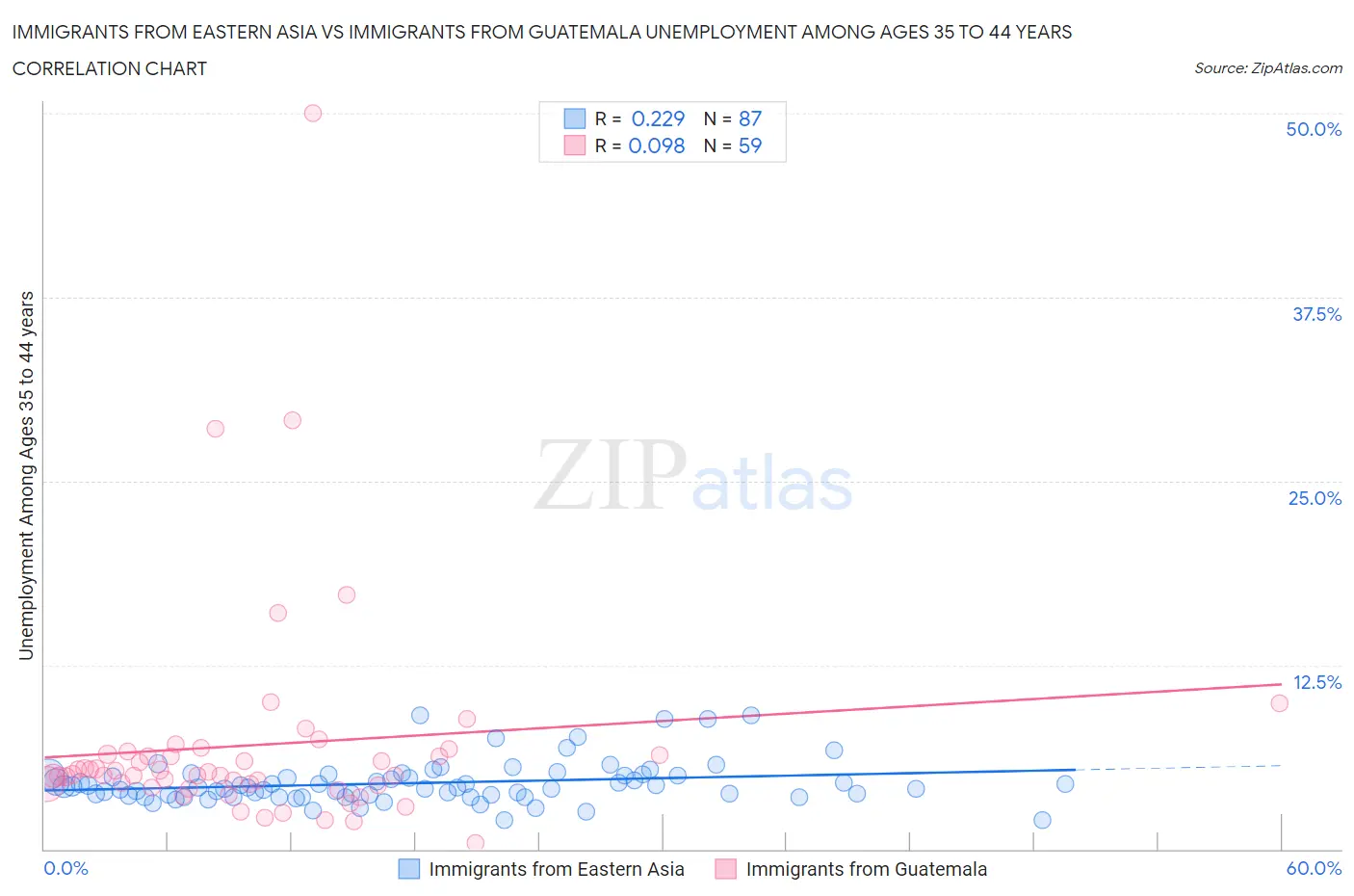 Immigrants from Eastern Asia vs Immigrants from Guatemala Unemployment Among Ages 35 to 44 years