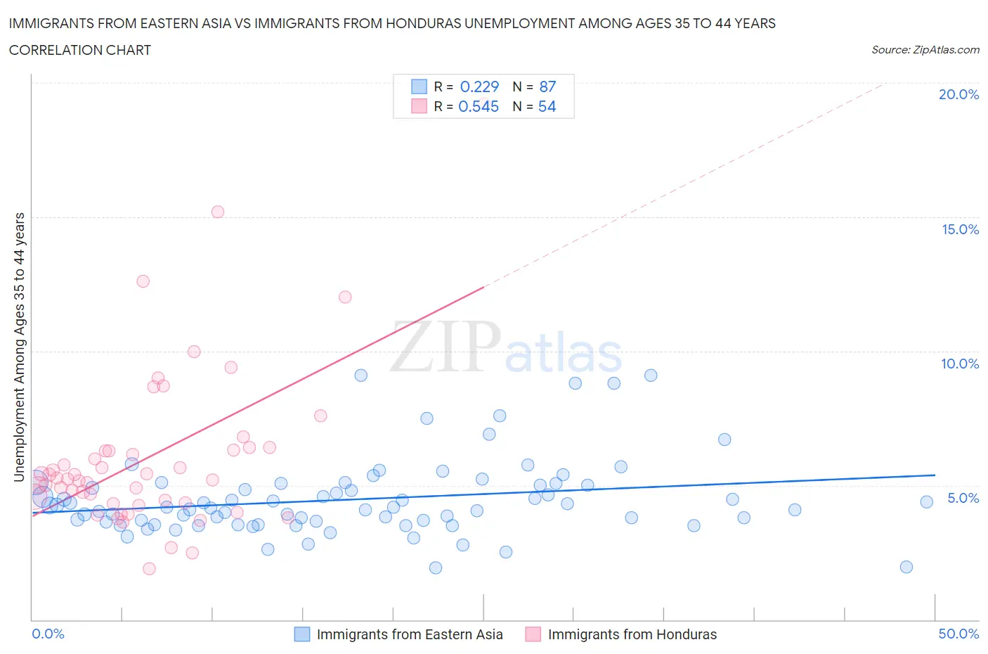 Immigrants from Eastern Asia vs Immigrants from Honduras Unemployment Among Ages 35 to 44 years