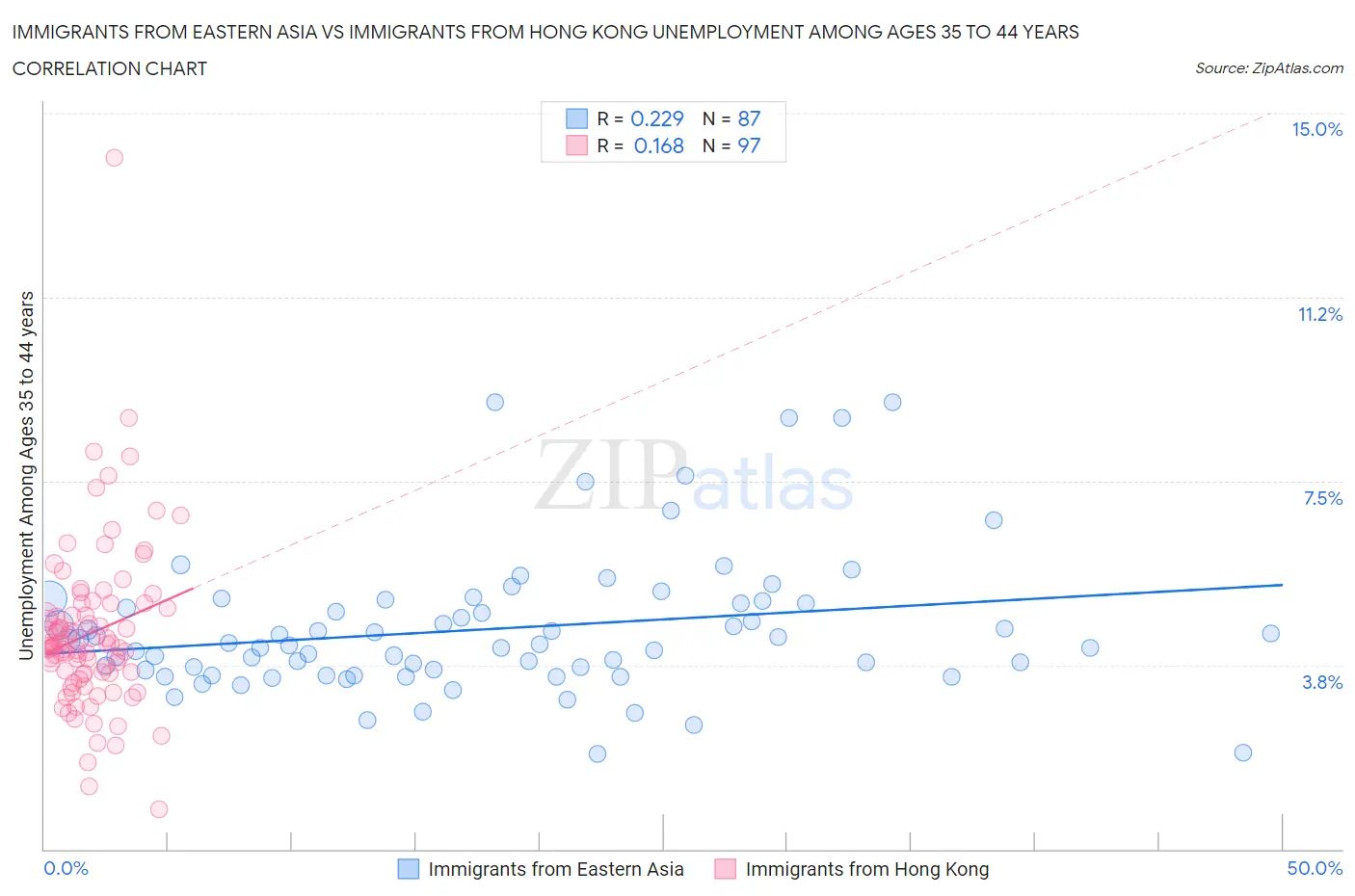 Immigrants from Eastern Asia vs Immigrants from Hong Kong Unemployment Among Ages 35 to 44 years