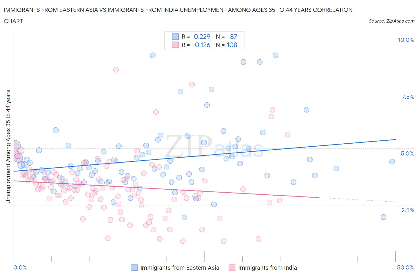 Immigrants from Eastern Asia vs Immigrants from India Unemployment Among Ages 35 to 44 years