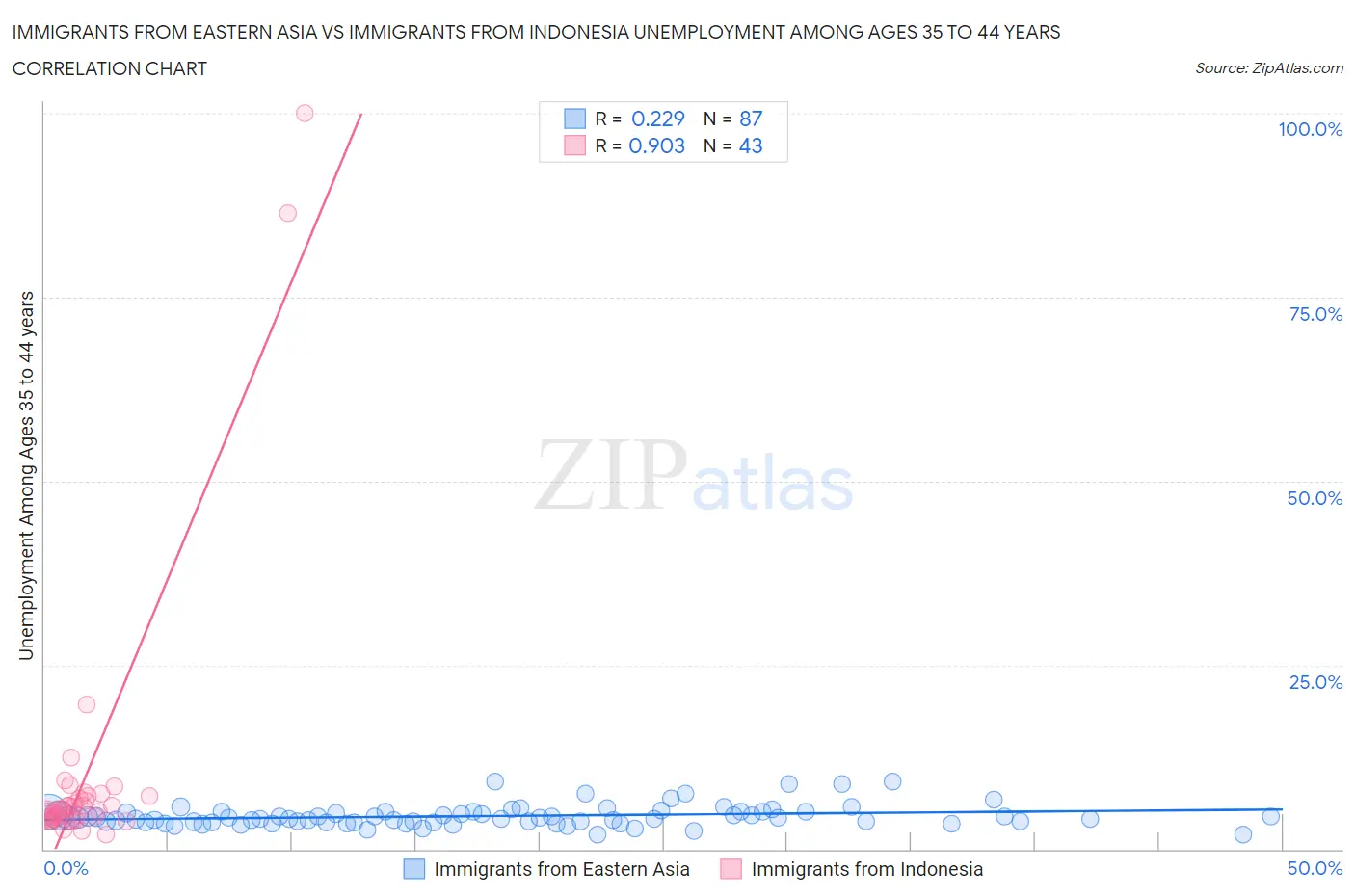 Immigrants from Eastern Asia vs Immigrants from Indonesia Unemployment Among Ages 35 to 44 years