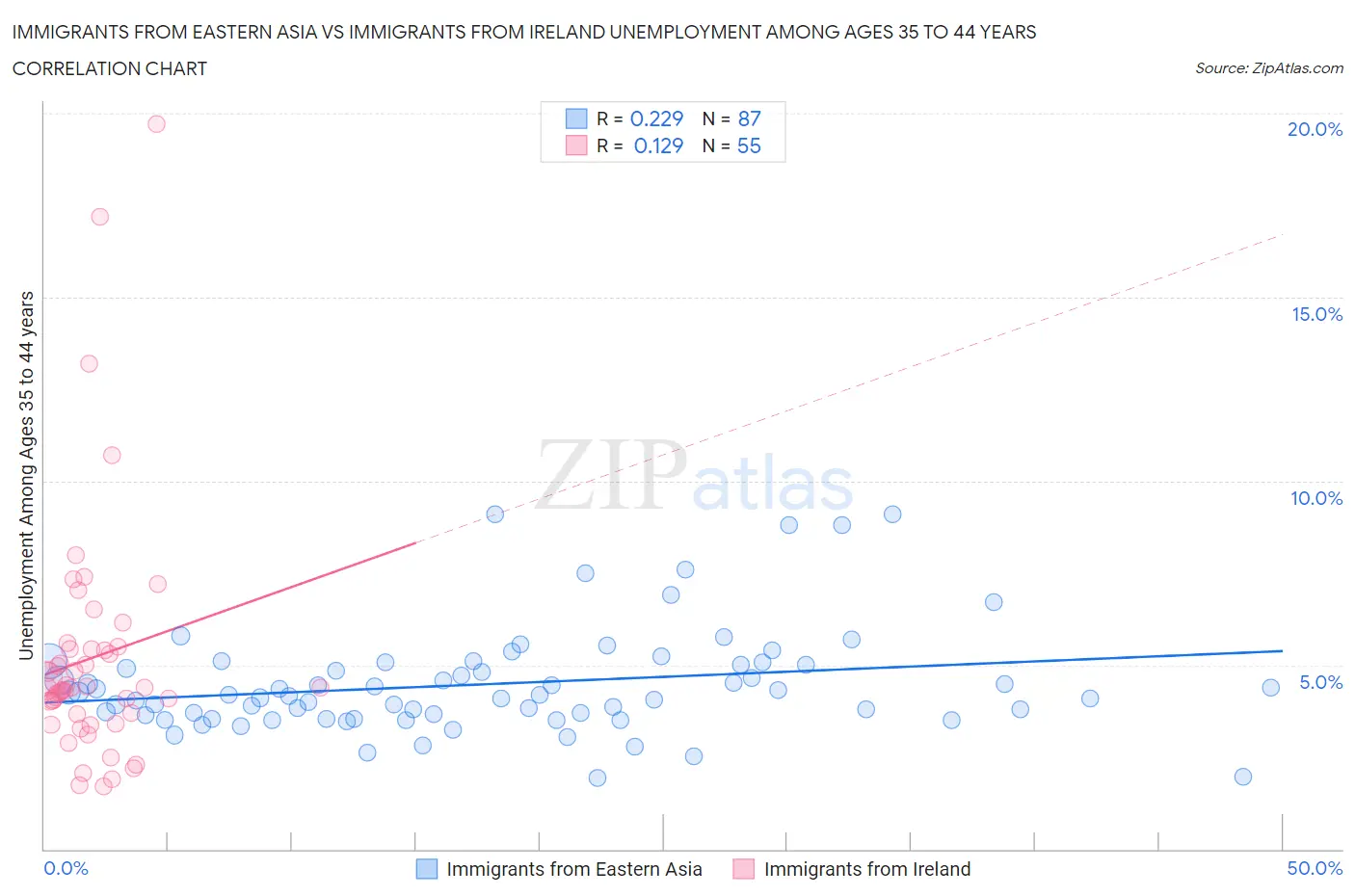 Immigrants from Eastern Asia vs Immigrants from Ireland Unemployment Among Ages 35 to 44 years