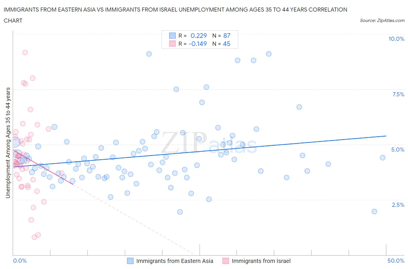 Immigrants from Eastern Asia vs Immigrants from Israel Unemployment Among Ages 35 to 44 years