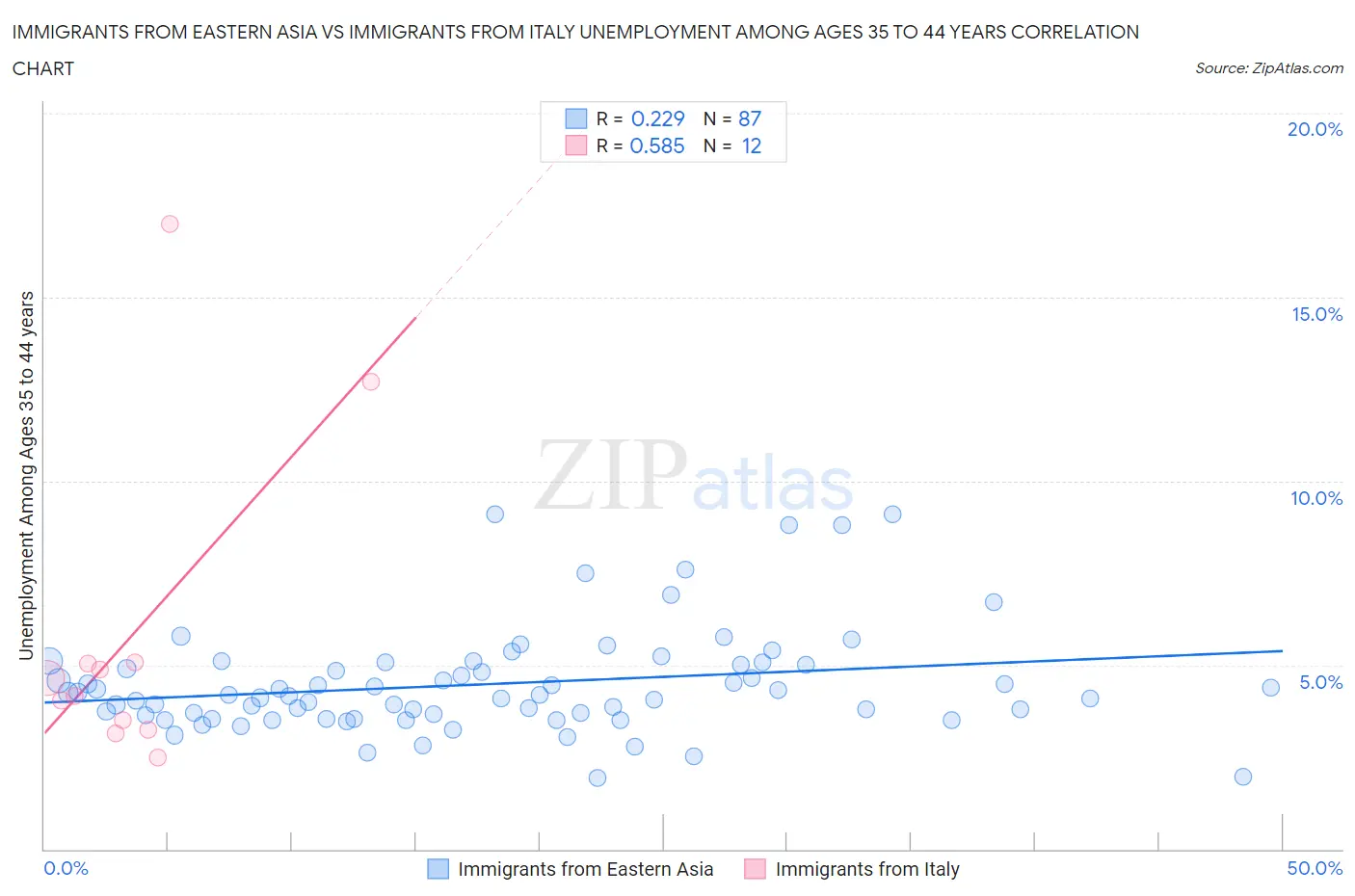 Immigrants from Eastern Asia vs Immigrants from Italy Unemployment Among Ages 35 to 44 years