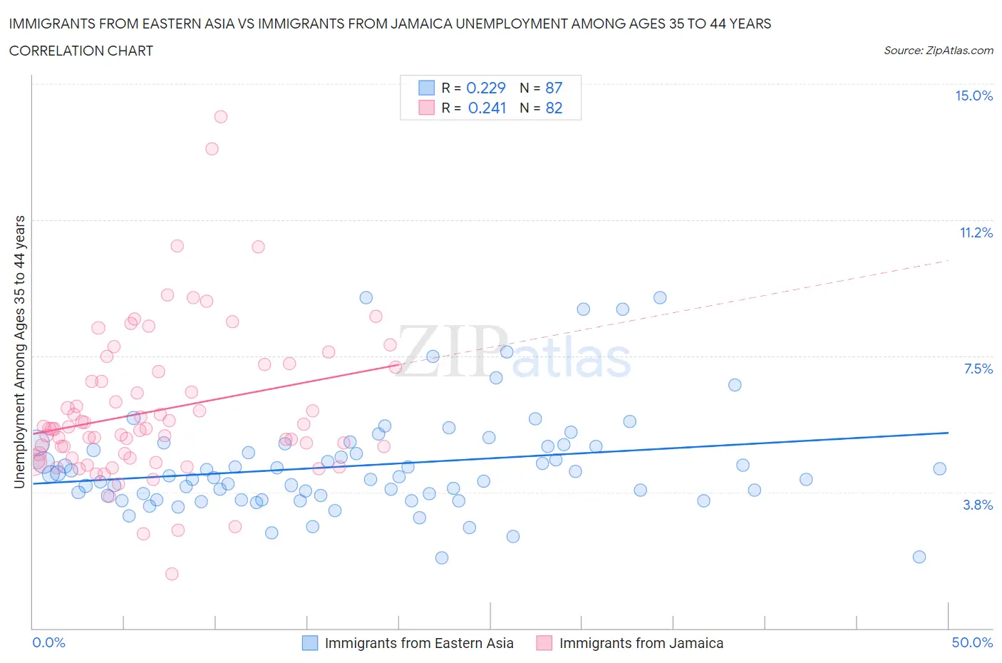 Immigrants from Eastern Asia vs Immigrants from Jamaica Unemployment Among Ages 35 to 44 years