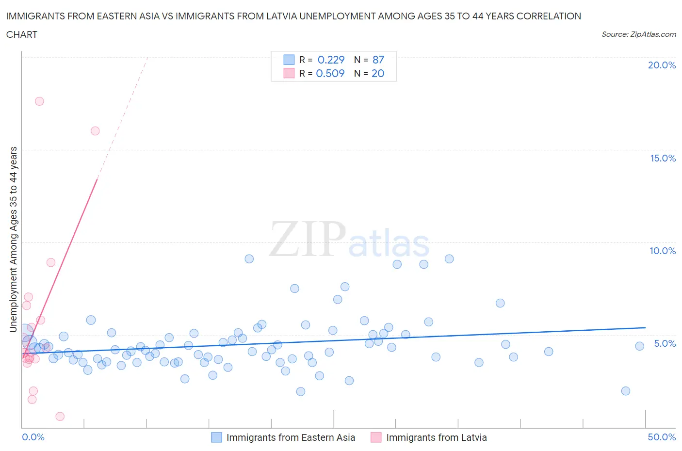 Immigrants from Eastern Asia vs Immigrants from Latvia Unemployment Among Ages 35 to 44 years