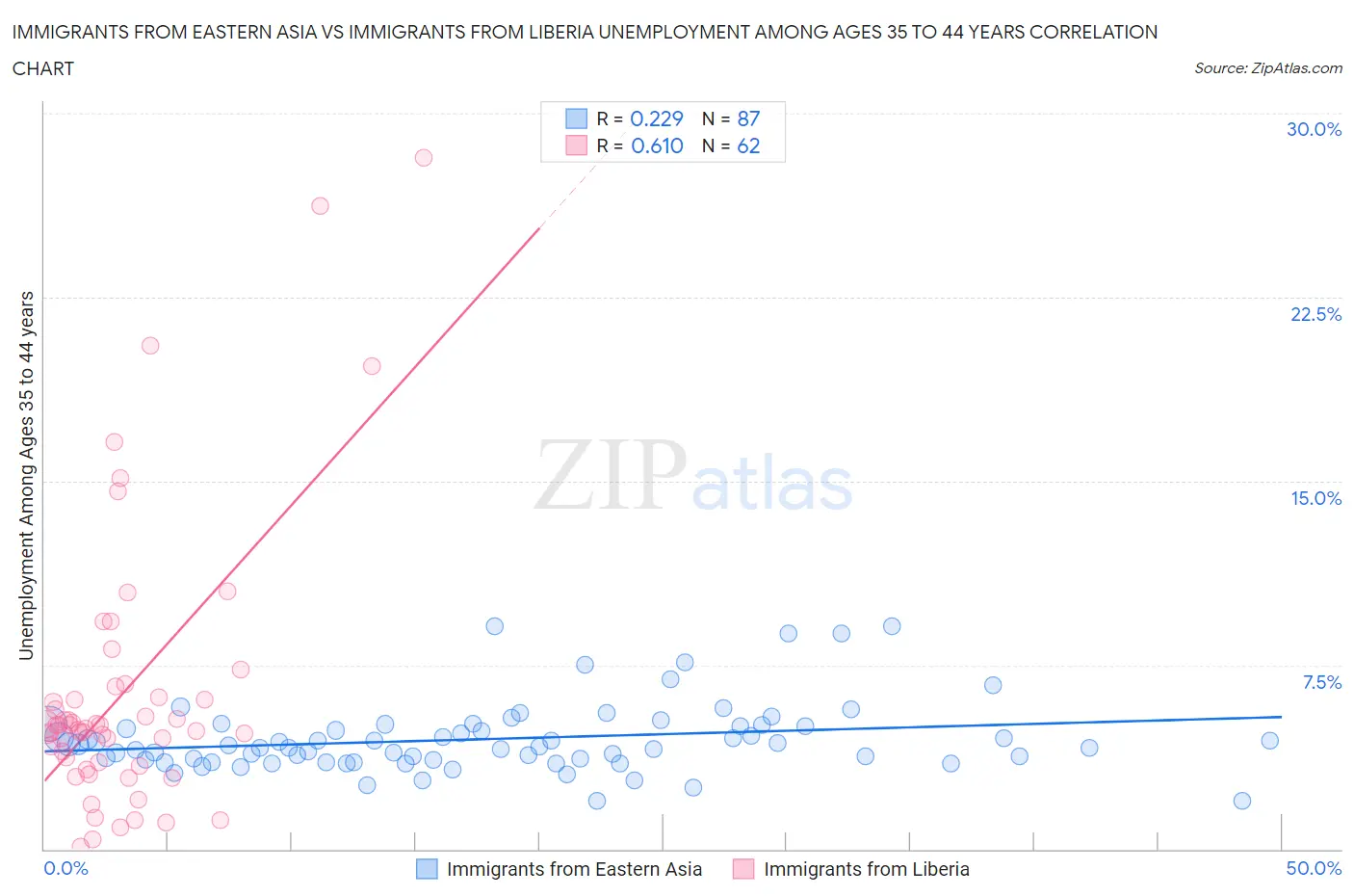 Immigrants from Eastern Asia vs Immigrants from Liberia Unemployment Among Ages 35 to 44 years