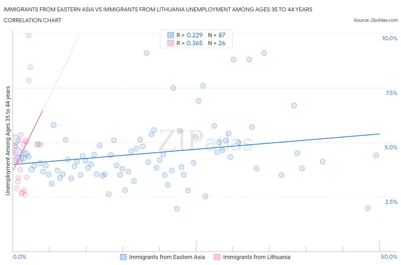 Immigrants from Eastern Asia vs Immigrants from Lithuania Unemployment Among Ages 35 to 44 years