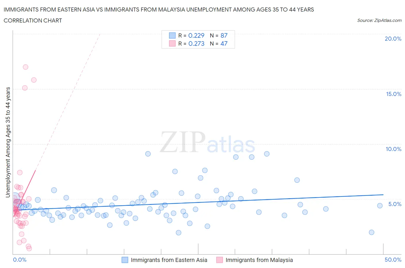 Immigrants from Eastern Asia vs Immigrants from Malaysia Unemployment Among Ages 35 to 44 years