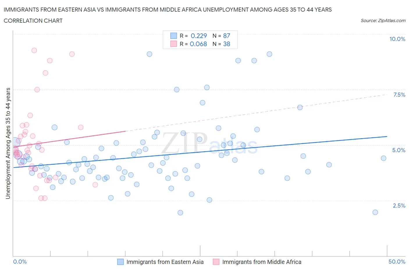 Immigrants from Eastern Asia vs Immigrants from Middle Africa Unemployment Among Ages 35 to 44 years