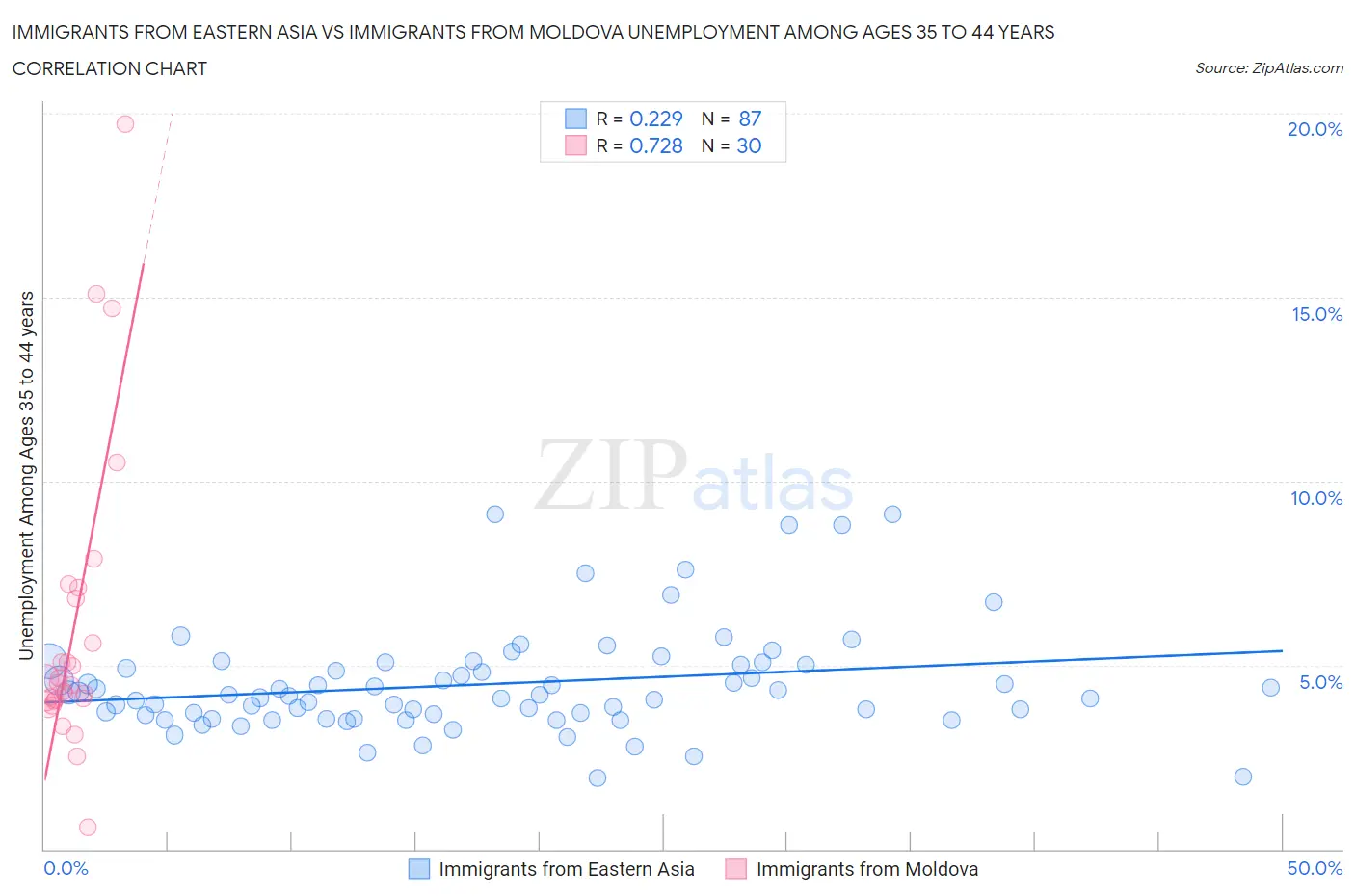 Immigrants from Eastern Asia vs Immigrants from Moldova Unemployment Among Ages 35 to 44 years