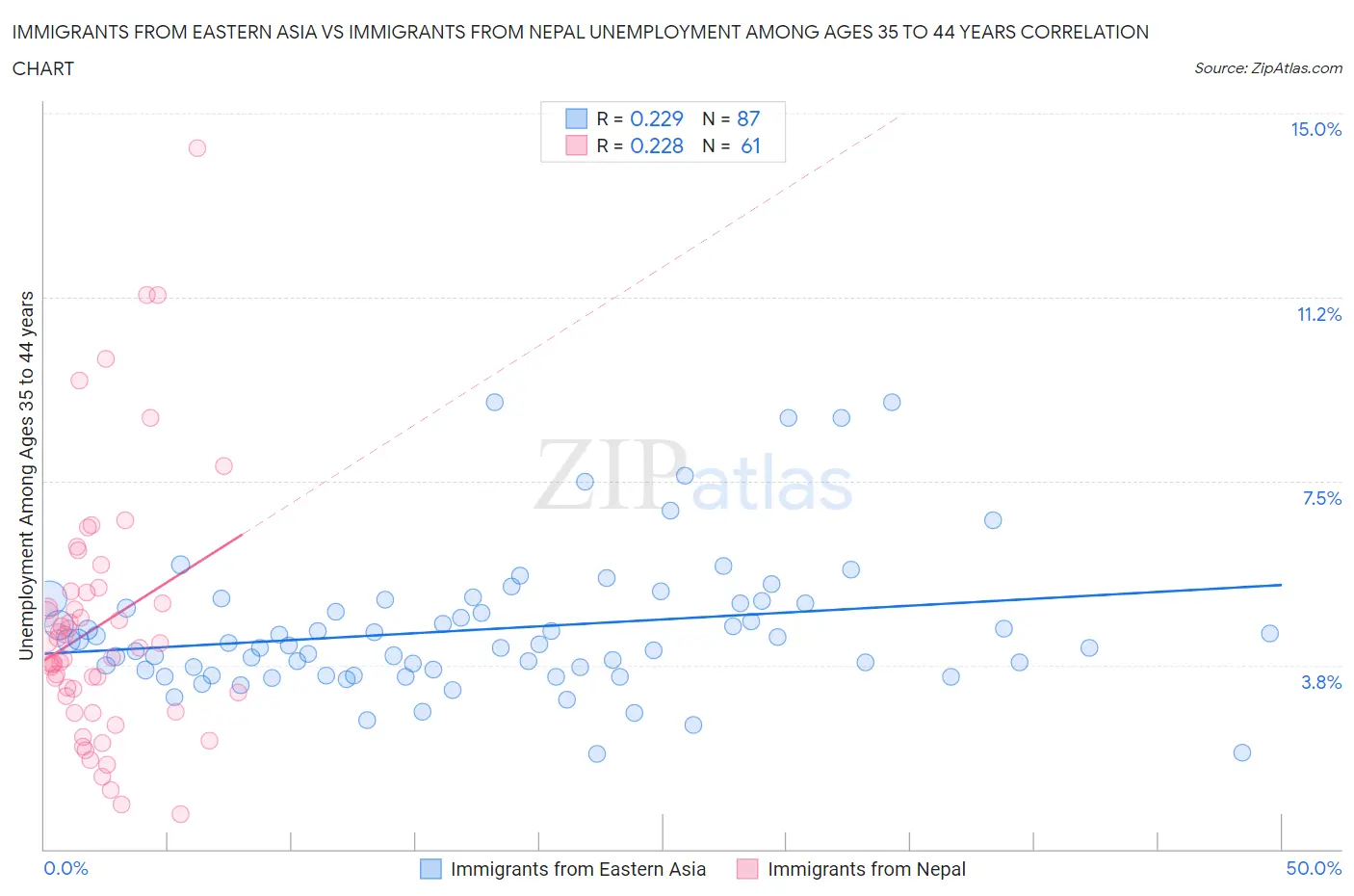 Immigrants from Eastern Asia vs Immigrants from Nepal Unemployment Among Ages 35 to 44 years