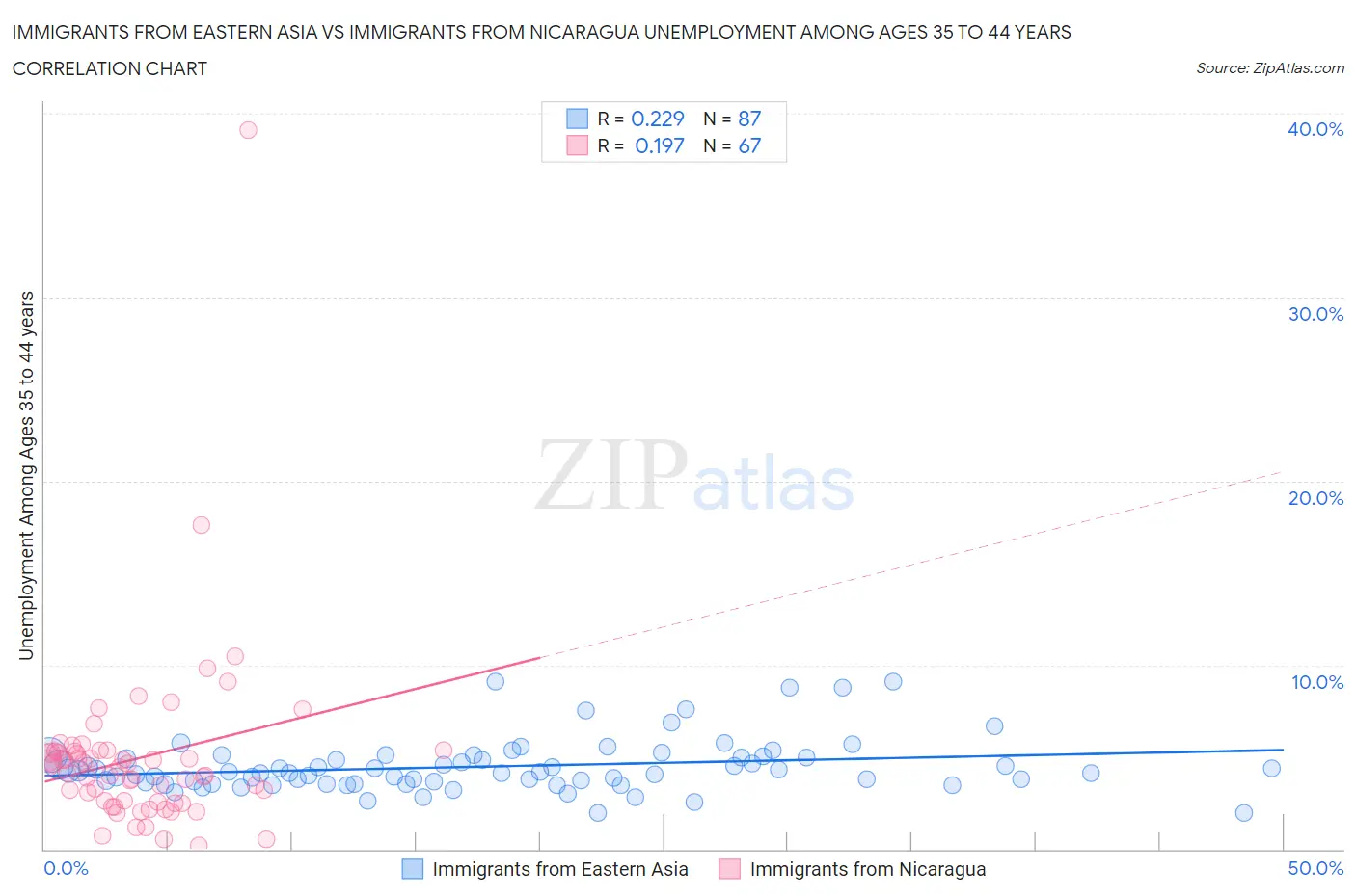Immigrants from Eastern Asia vs Immigrants from Nicaragua Unemployment Among Ages 35 to 44 years